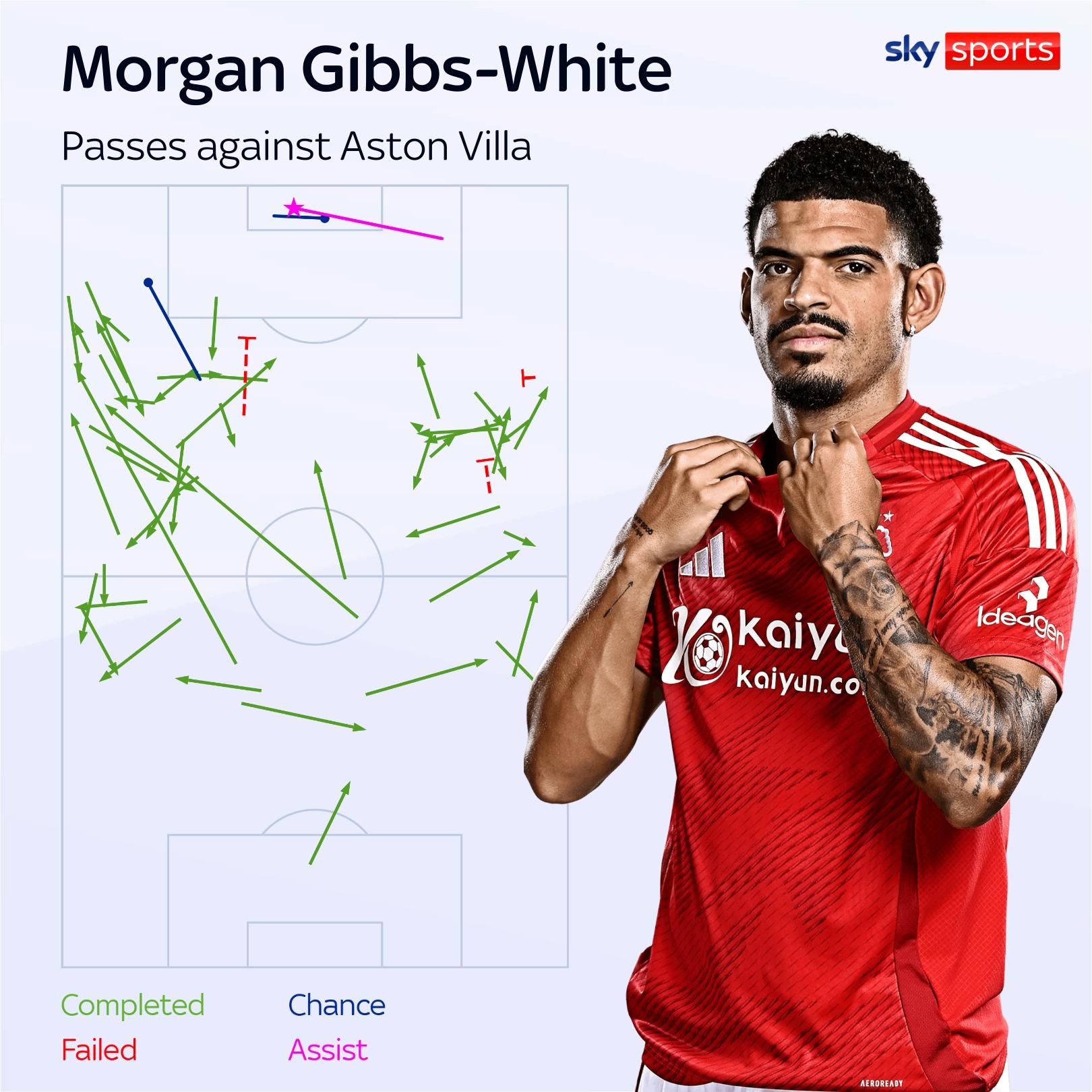 Impressive performances from Amad Diallo, Morgan Gibbs-White, and Abdoulaye Doucoure